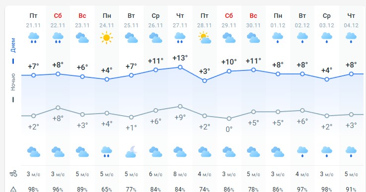 погода 22 ноября 