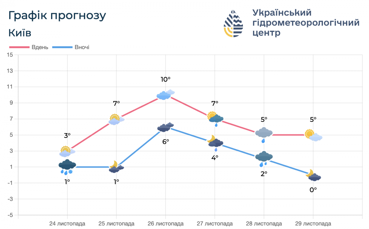 Графік прогнозу