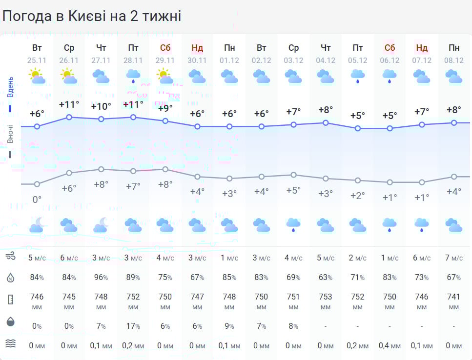 Очікуйте сильний вітер та похолодання: коли Україну покине тепла погода