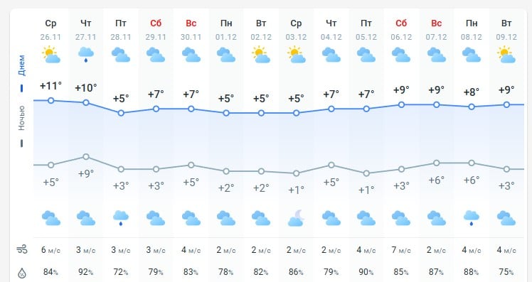 погода 27 ноября 