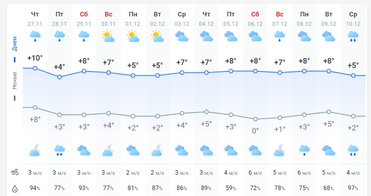 Регіони накриє штормова погода: синоптики вже попередили про небезпеку