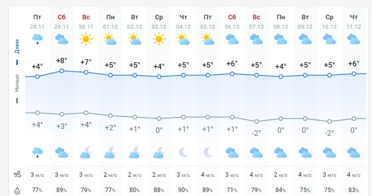 погода 29 листопада погода 29 листопада