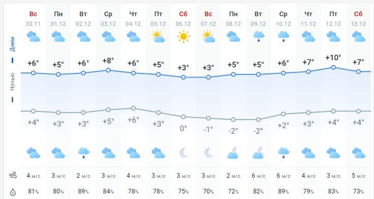 погода 1 декабря