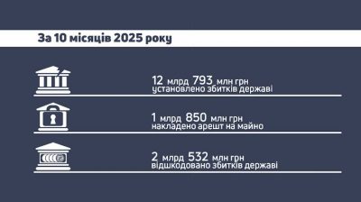 ДБР повернуло державі 2,5 млрд грн і затримало майже 2 тисячі правопорушників у 2025 році