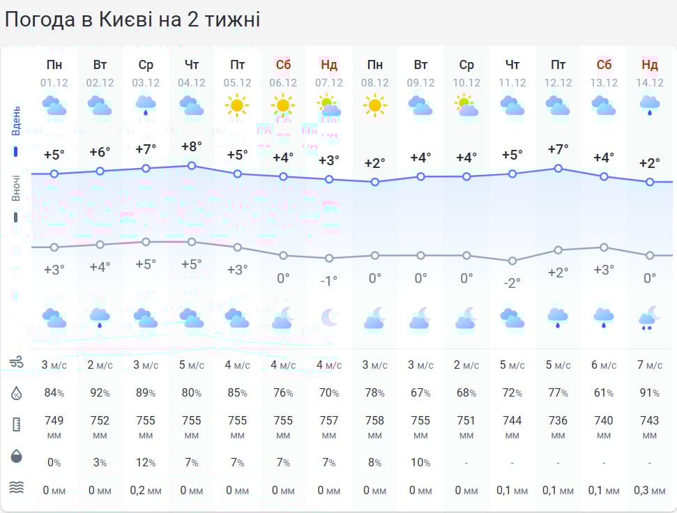 Температура впаде на 2-4 градуси: українців попередили про різке похолодання
