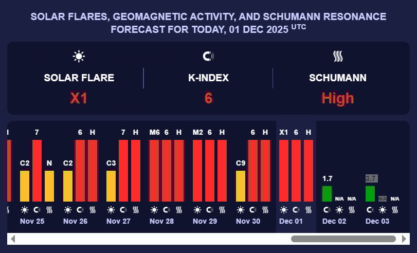 Екстремально сильна магнітна буря вгатила по Україні - відома дата піку