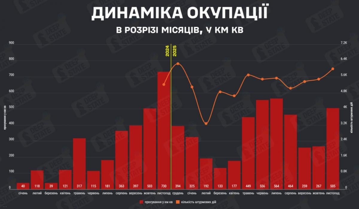 Найбільше просування РФ за рік: названо території, які окупував ворог