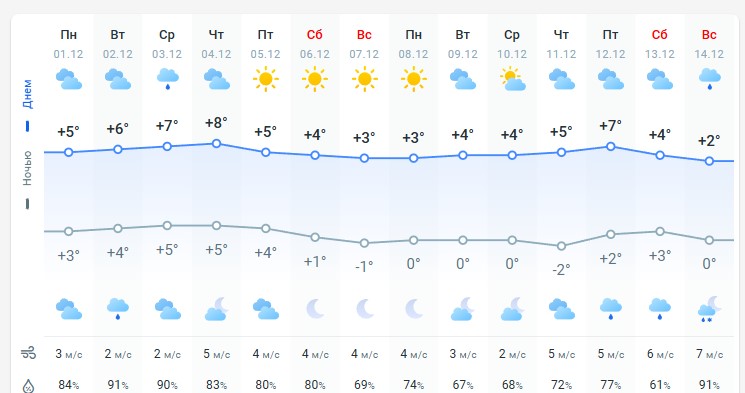 погода 2 декабря 