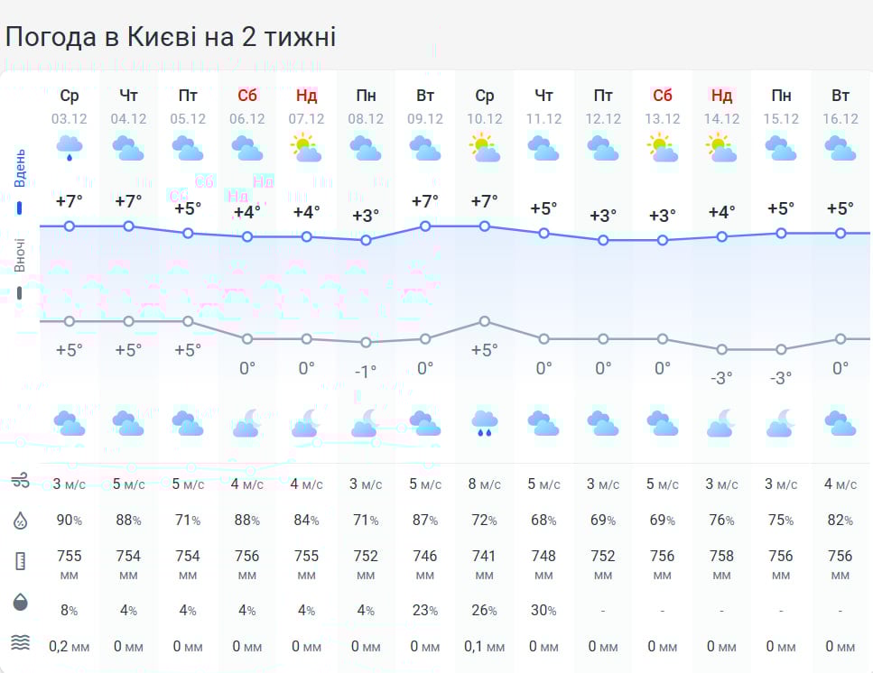 Стрибки температури та багато опадів: коли погода в Україні покаже характер