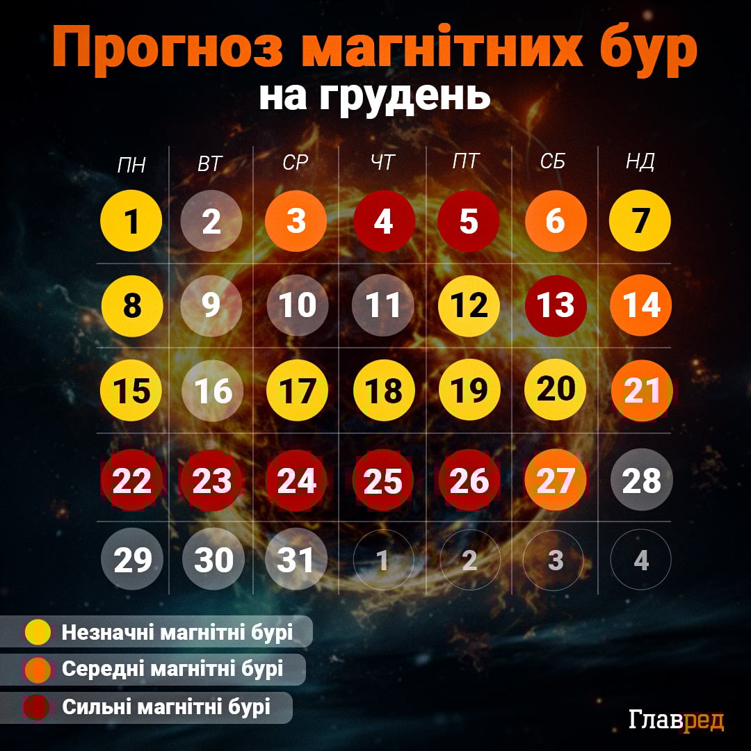 Бурі лупитимуть одна за одною: названо дати сильних геомагнітних штормів