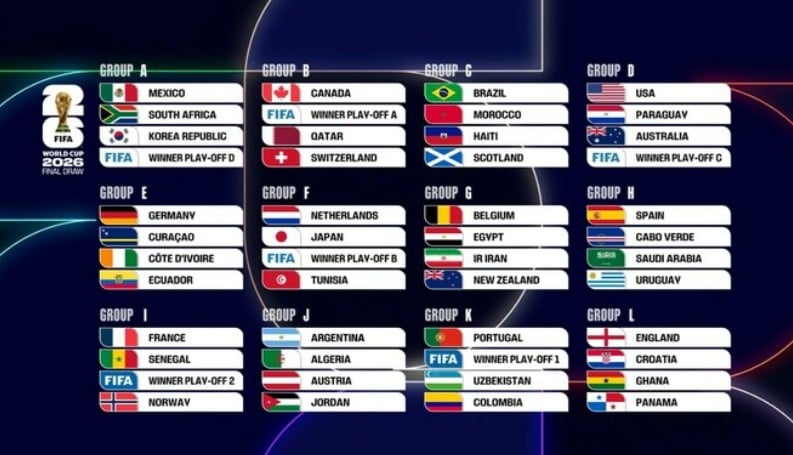 Результаты жеребьевки ЧМ-2026 по футболу