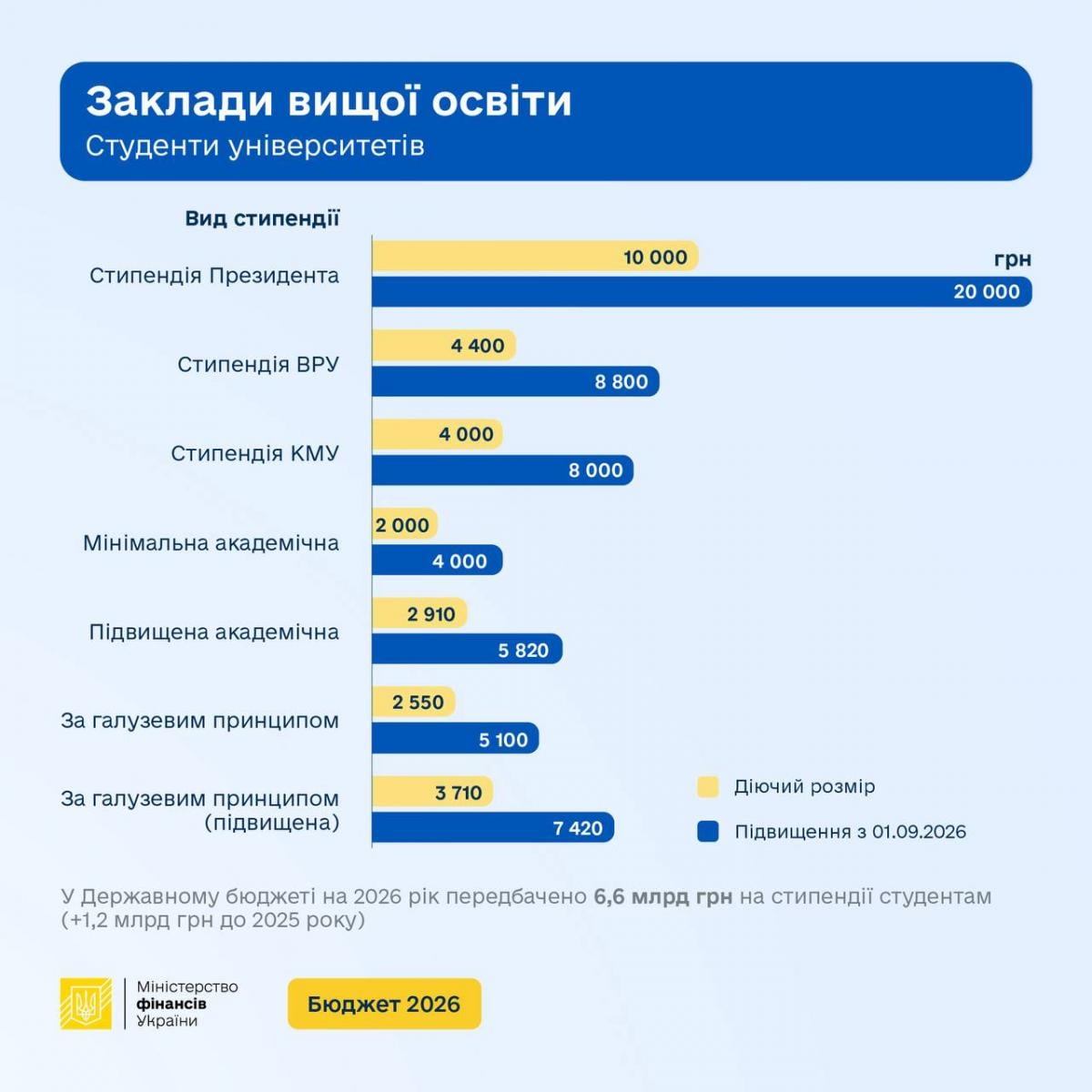 Студентам в Україні піднімуть стипендії: коли та на скільки Студентам в Україні піднімуть стипендії: коли та на скільки