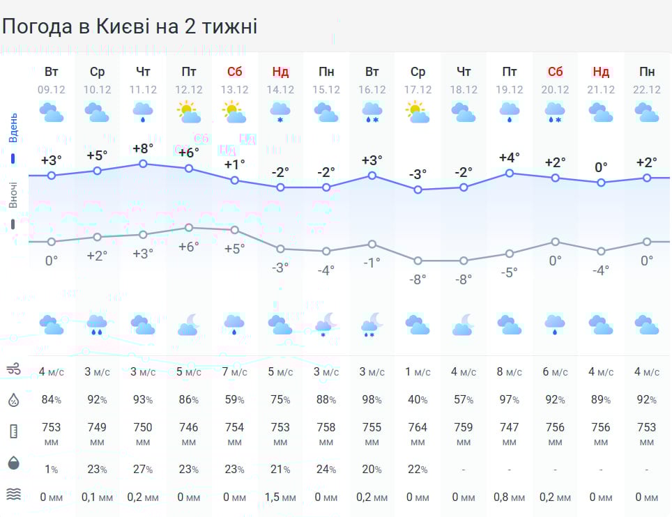 Похолодание уже на подходе: когда украинцам ожидать мокрый снег Похолодание уже на подходе: когда украинцам ожидать мокрый снег
