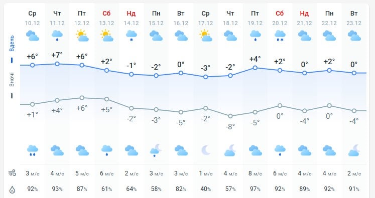 погода 10 грудня погода 10 грудня