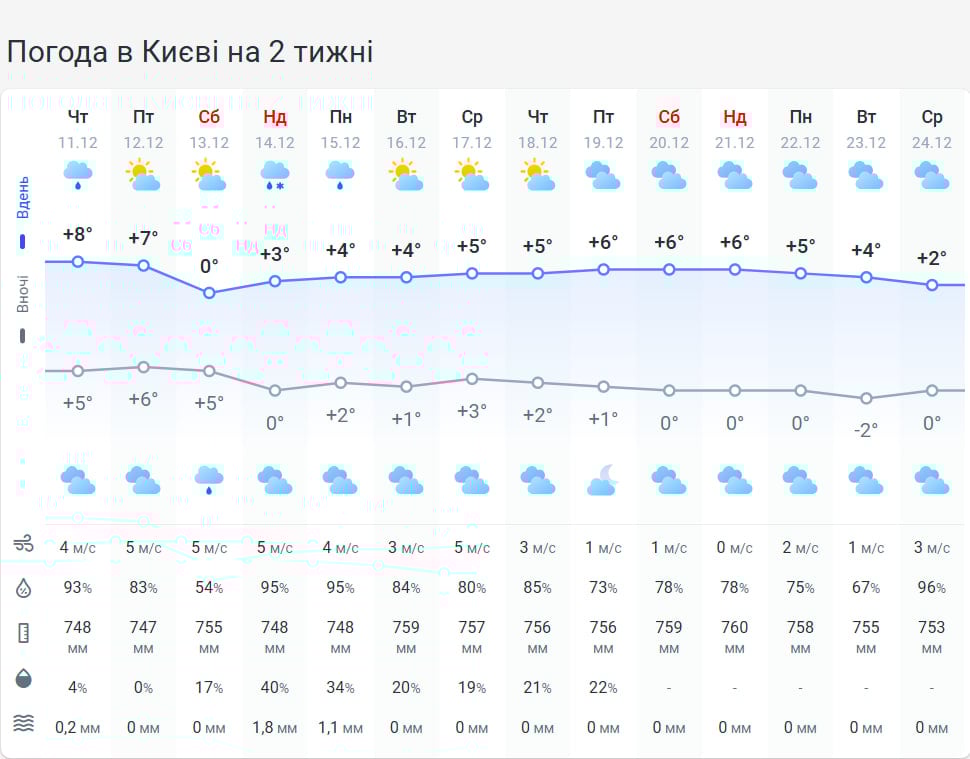 Ожеледиця, сніг та 'мінуси': коли на Україну налетить справжня штормова погода Ожеледиця, сніг та 'мінуси': коли на Україну налетить справжня штормова погода