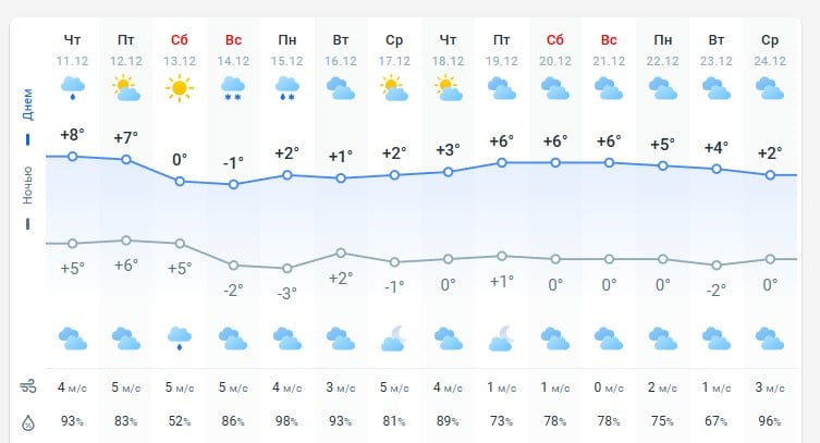 погода 12 грудня 