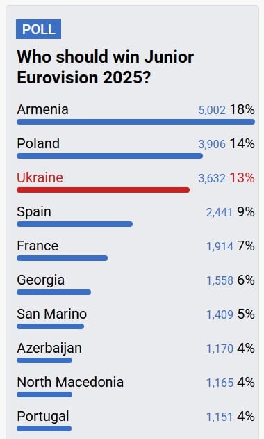 Топ песен Детского Евровидения-2025 Топ песен Детского Евровидения-2025