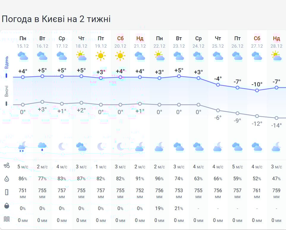 Дощ та сніг нарешті відступлять: коли в Україну прийде сонячна та тепла погода Дощ та сніг нарешті відступлять: коли в Україну прийде сонячна та тепла погода