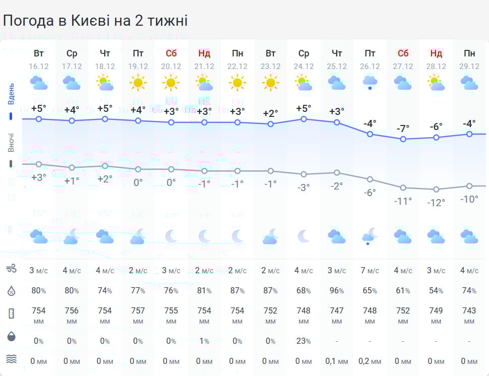 'Минусы' будут и днем, и ночью: известна дата значительного похолодания в Украине