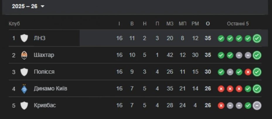 В таблице УПЛ 2025/26 "Динамо" сейчас на четвертом месте с 26 очками