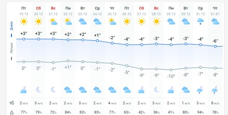 погода 20 декабря 