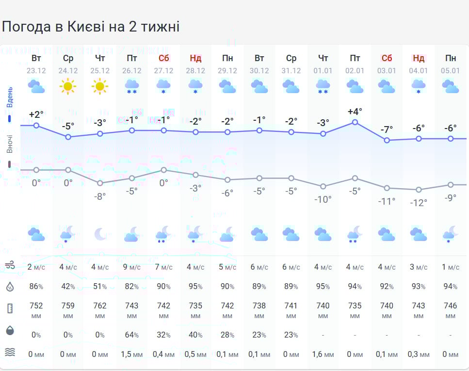 Влупить сніг та морози до -12 градусів: українцям розповіли про погоду на Різдво