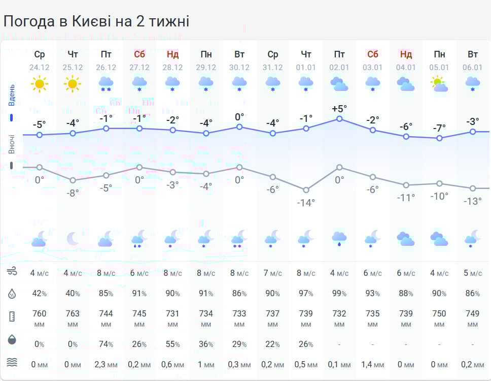 В Украину придут настоящие морозы: в каких областях будет самый большой 'минус'