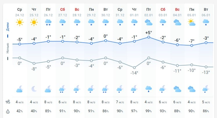 погода 25 грудня погода 25 грудня