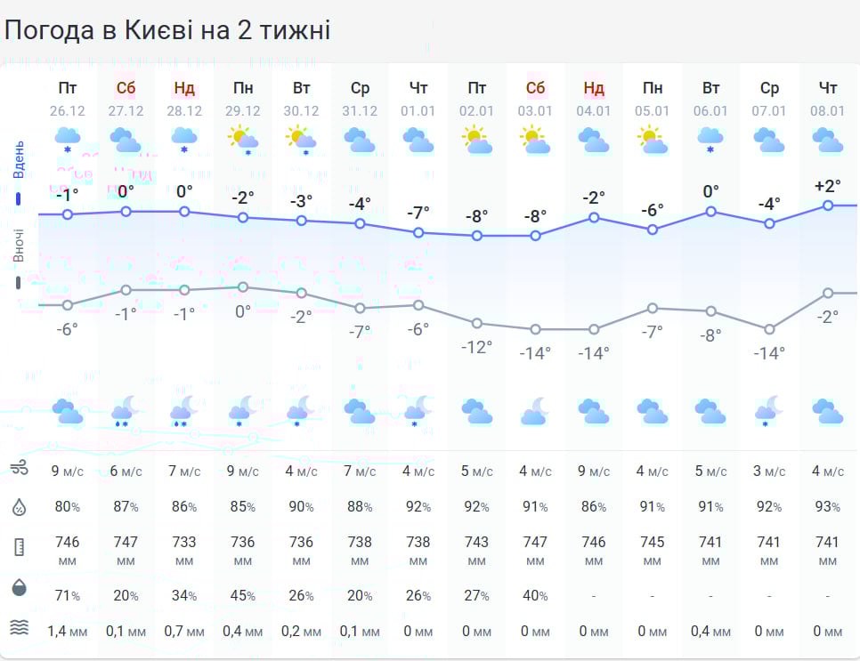 Температура впаде ще більше: коли Україну накриє снігова хуртовина з морозами