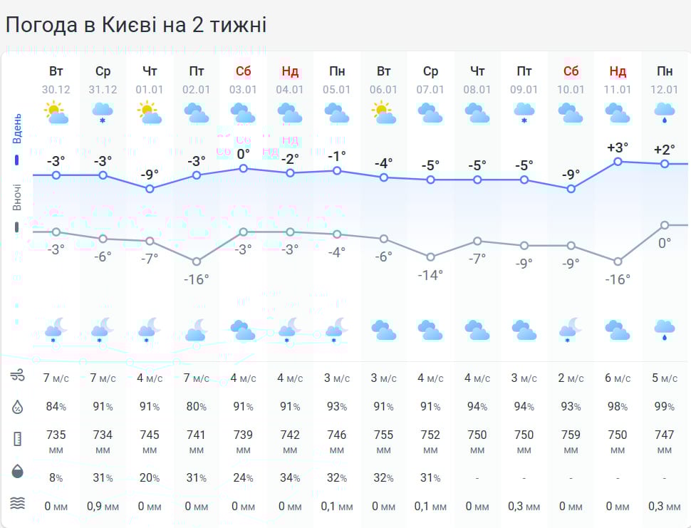 Сильні морози почнуть відступати: синоптикиня назвала дату потепління в Україні
