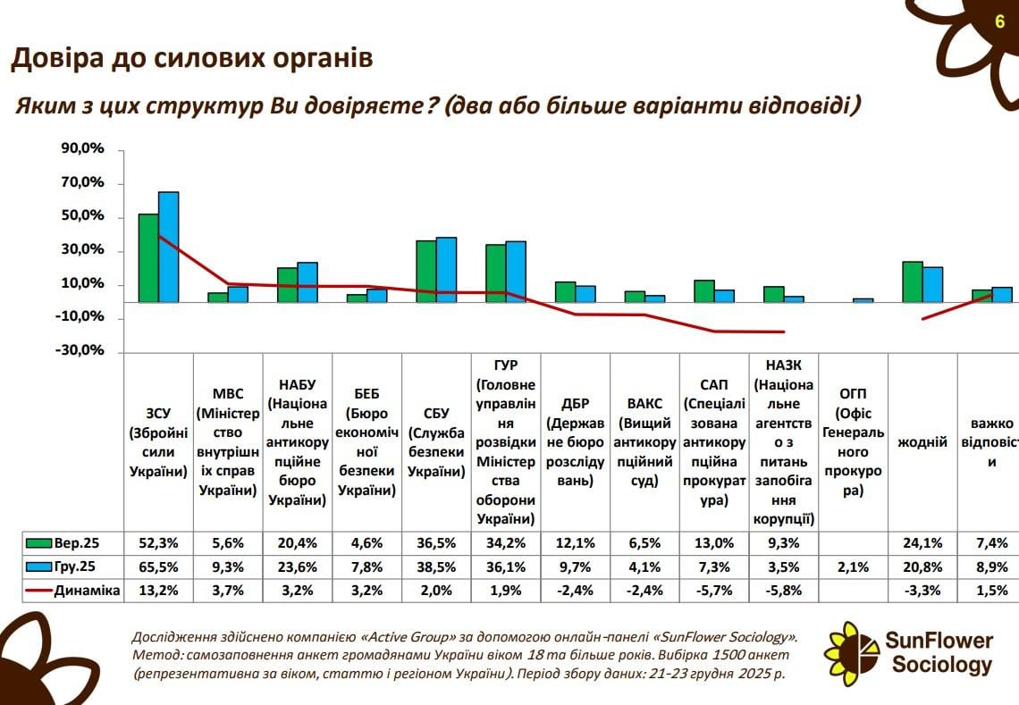 Соціологічне опитування: показники довіри до БЕБ зросли майже вдвічі