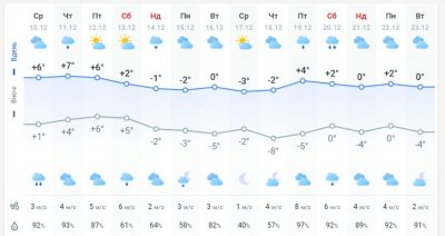 погода 10 грудня погода 10 грудня