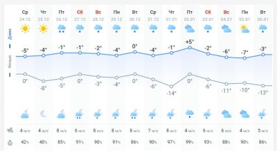 погода 25 грудня погода 25 грудня