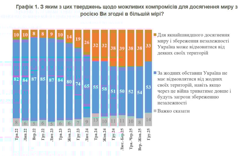 Скільки українців готові до територіальних поступок Росії – опитування КМІС Скільки українців готові до територіальних поступок Росії – опитування КМІС