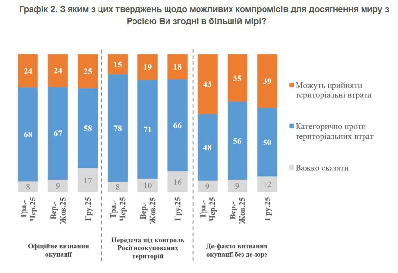 Скільки українців готові до територіальних поступок Росії – опитування КМІС Скільки українців готові до територіальних поступок Росії – опитування КМІС