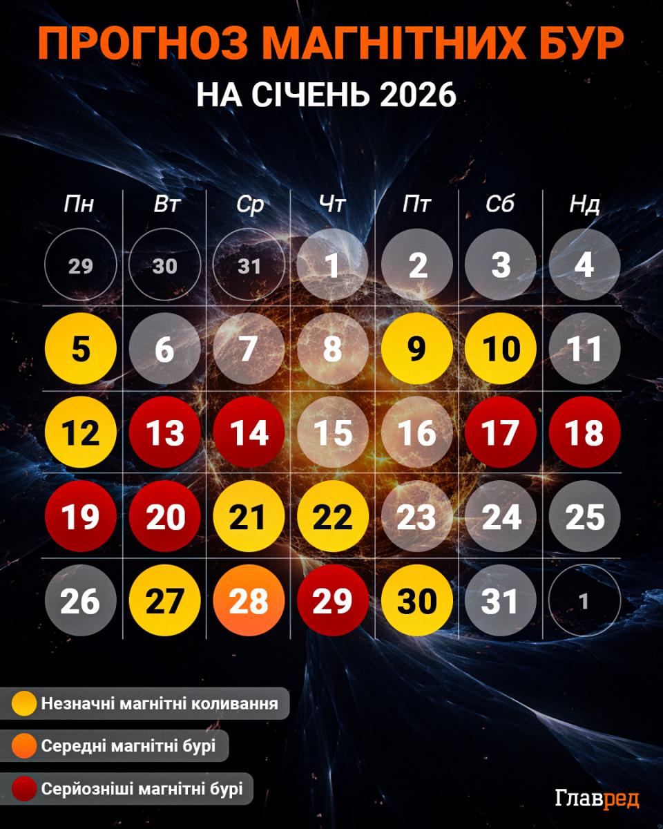 Небезпечні періоди чекають на українців: названо дати жорстких магнітних бур