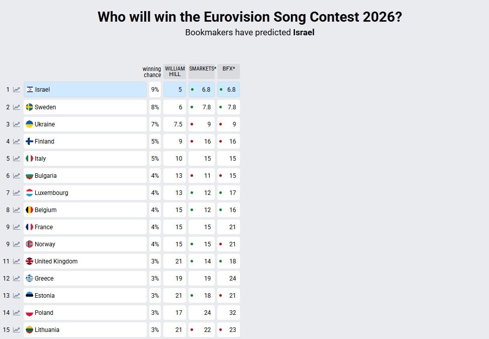 Євробачення-2026