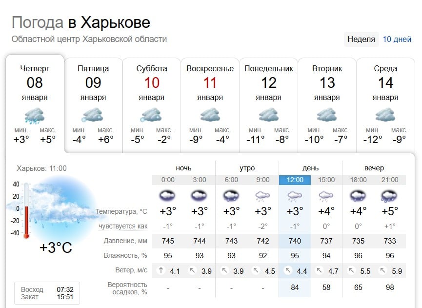 Облачно с дождем: какая погода в Харькове будет 8 января Облачно с дождем: какая погода в Харькове будет 8 января