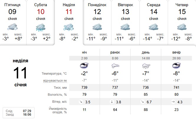 Погода в Дніпрі 11 січня 
