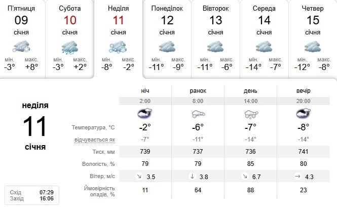 Погода в Дніпрі 11 січня 