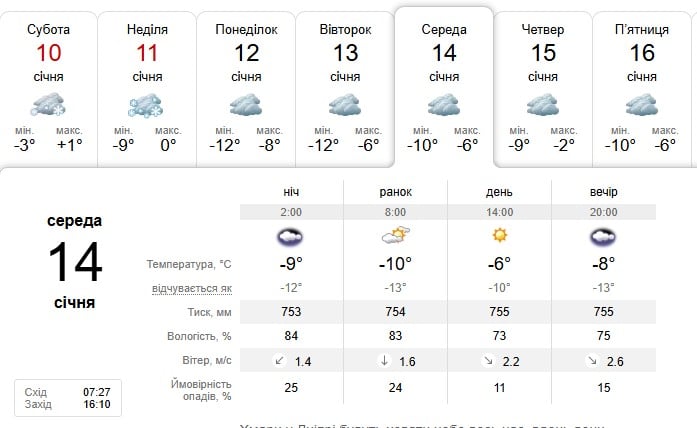 Погода в Дніпрі 14 січня 