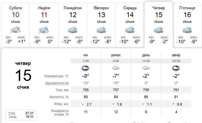 Погода в Дніпрі 15 січня 