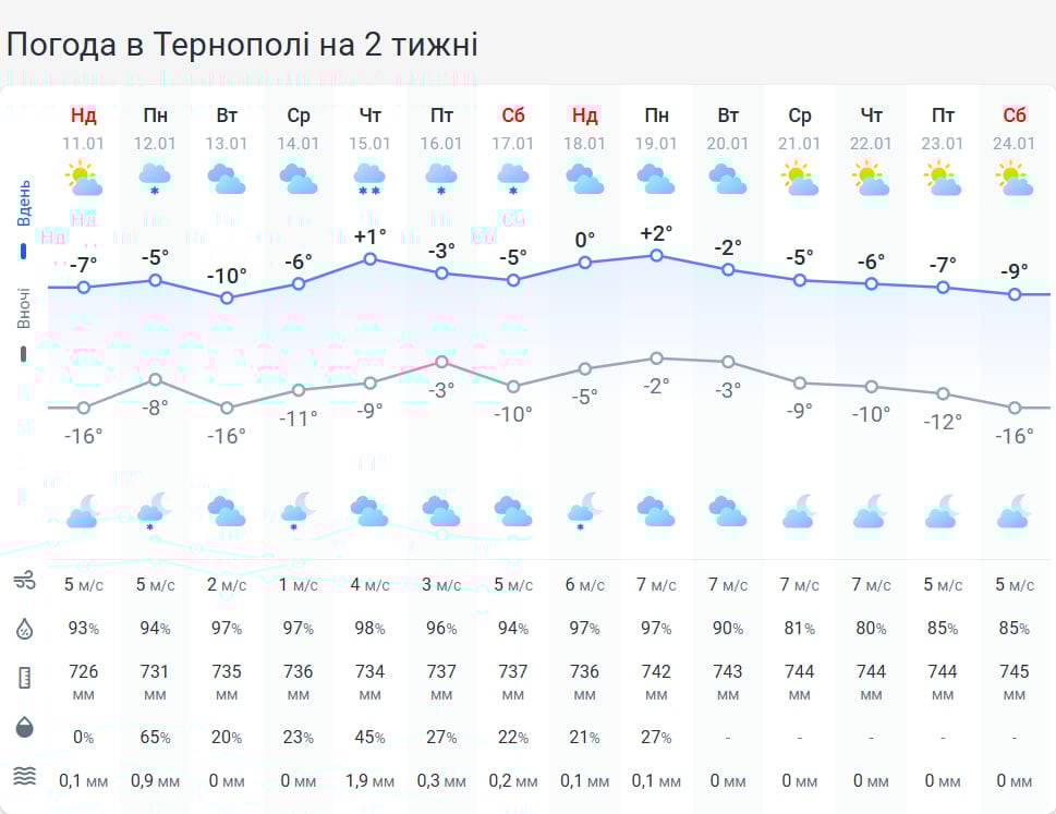 Морози, хуртовини та сніг: на Тернопільщину суне небезпечна погода