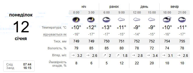Прогноз погоди Черкаси 12 січня