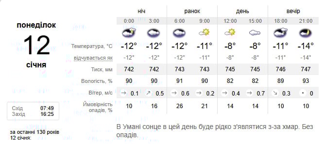 Прогноз погоди Умань 12 січня