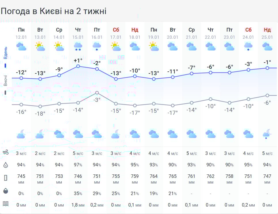 Сніг та -20 градусів: синоптик сказала, скільки протримаються суворі морози