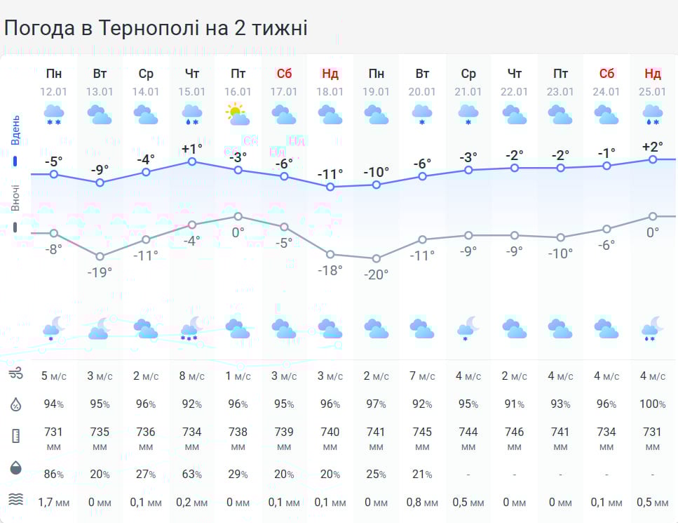 Розпочнеться справжня негода: Тернопільщину накриє густий туман і ожеледь Розпочнеться справжня негода: Тернопільщину накриє густий туман і ожеледь