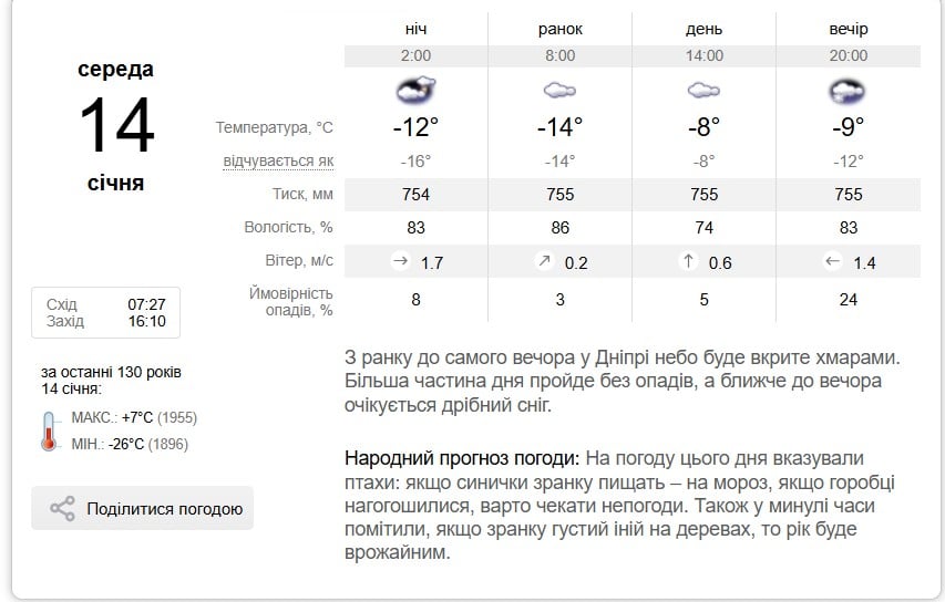 Погода в Днепре 14 января