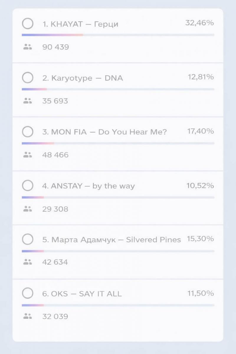 Результаты голосования в Дие Результаты голосования в Дие