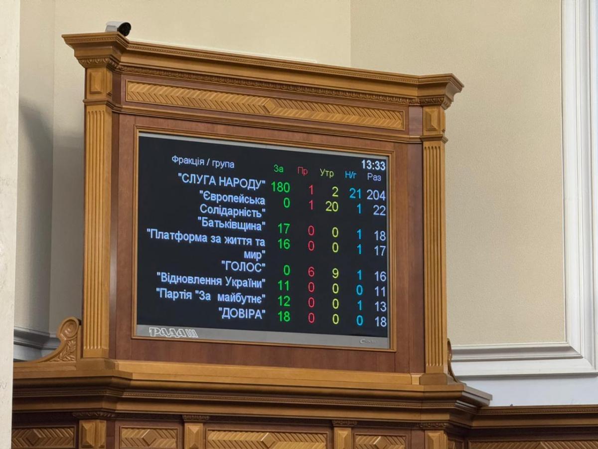 Результаты голосования за увольнение Шмыгаля